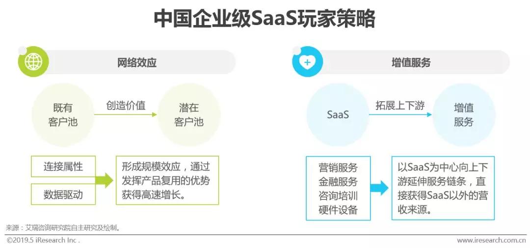软件SaaS化大势所趋，信息化演进背景下潜在市场空间巨大
