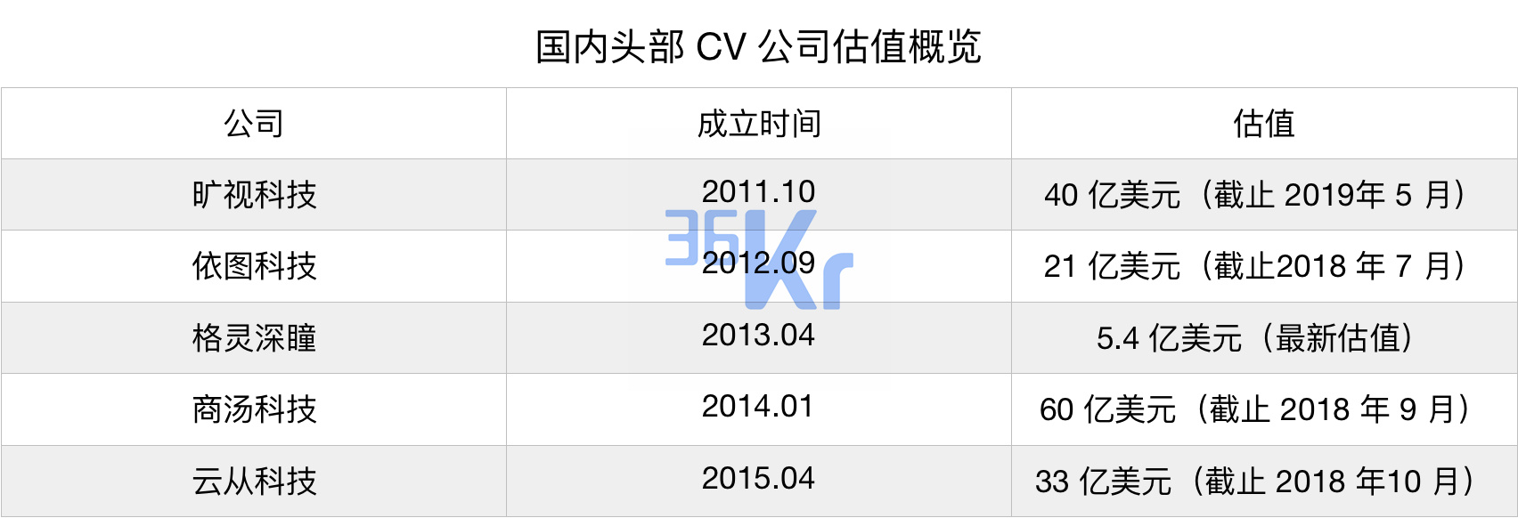 格灵深瞳，天才AI公司跌入谷底之后 | 小败局