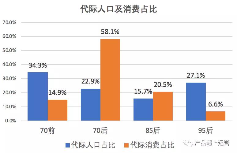 漫谈新零售：70前、70后群体的消费特征