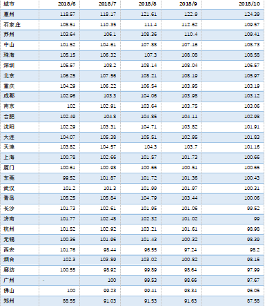 由涨转跌的2018年，有城市房价腰斩，有城市同比仍涨超20%