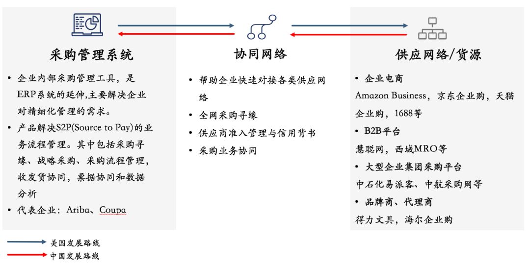 2019年通用行业企业服务投资分析