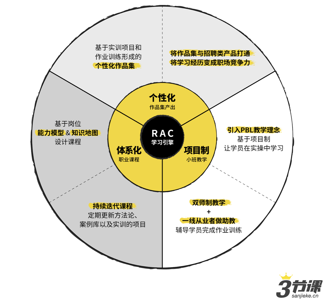 36氪独家 | 「三节课」完成1.3亿元B轮融资，All in “在线新职业大学”