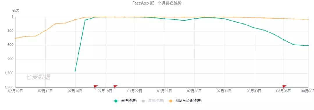 “垃圾分类”成7月产品新风口，俄罗斯“变脸”应用FaceApp爆火