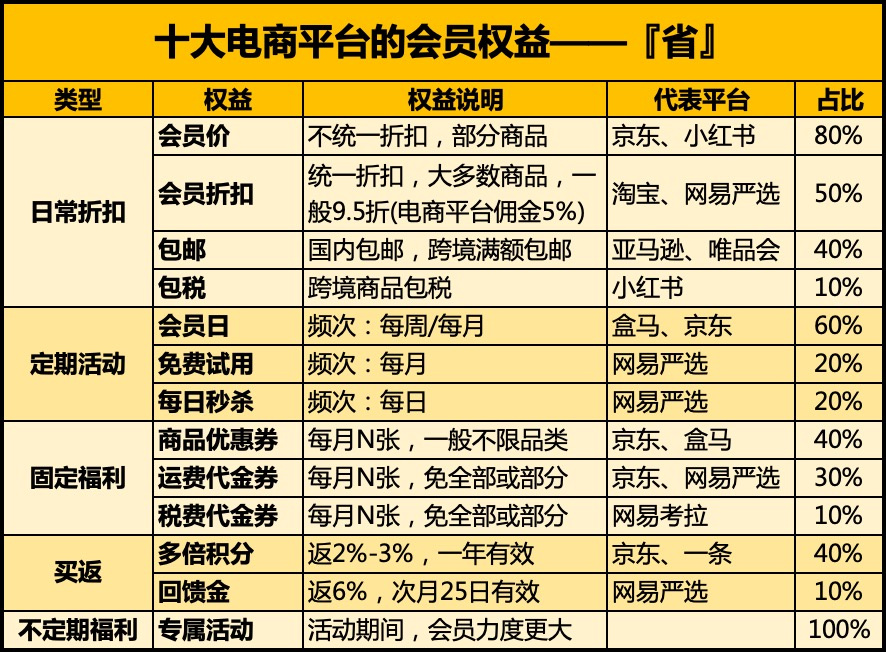 解剖十大电商平台付费会员设计“套路”