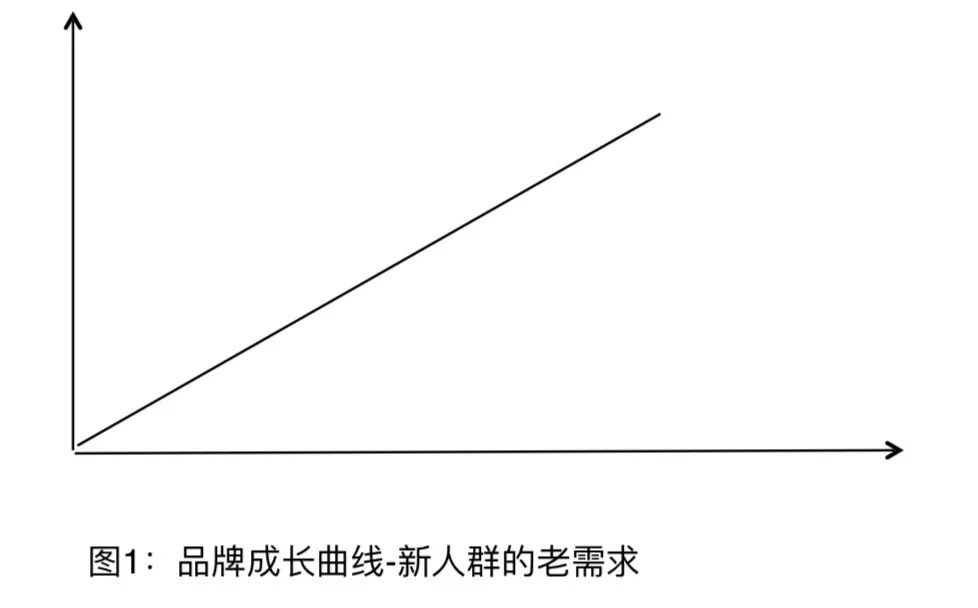 新消费品牌在需求选择上的三种策略