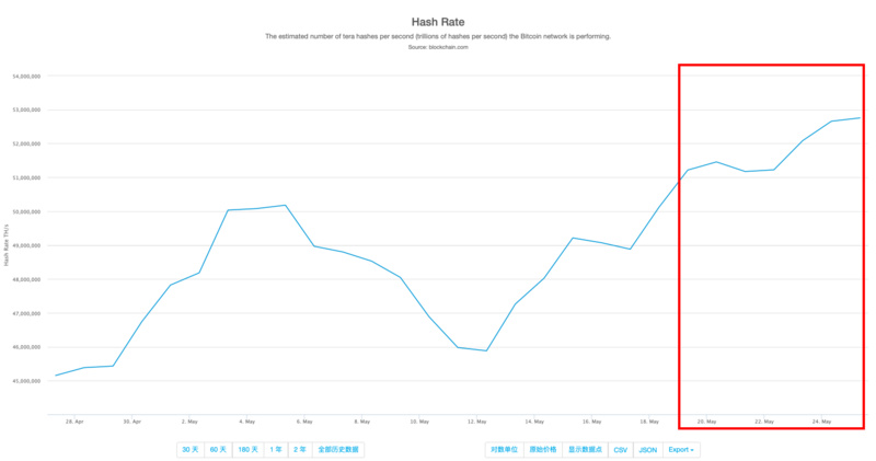 BTC周报 | BTC现价逾8700美元；调查：比特币预计在今年年底将上涨至9659美元（5.20-5.26）