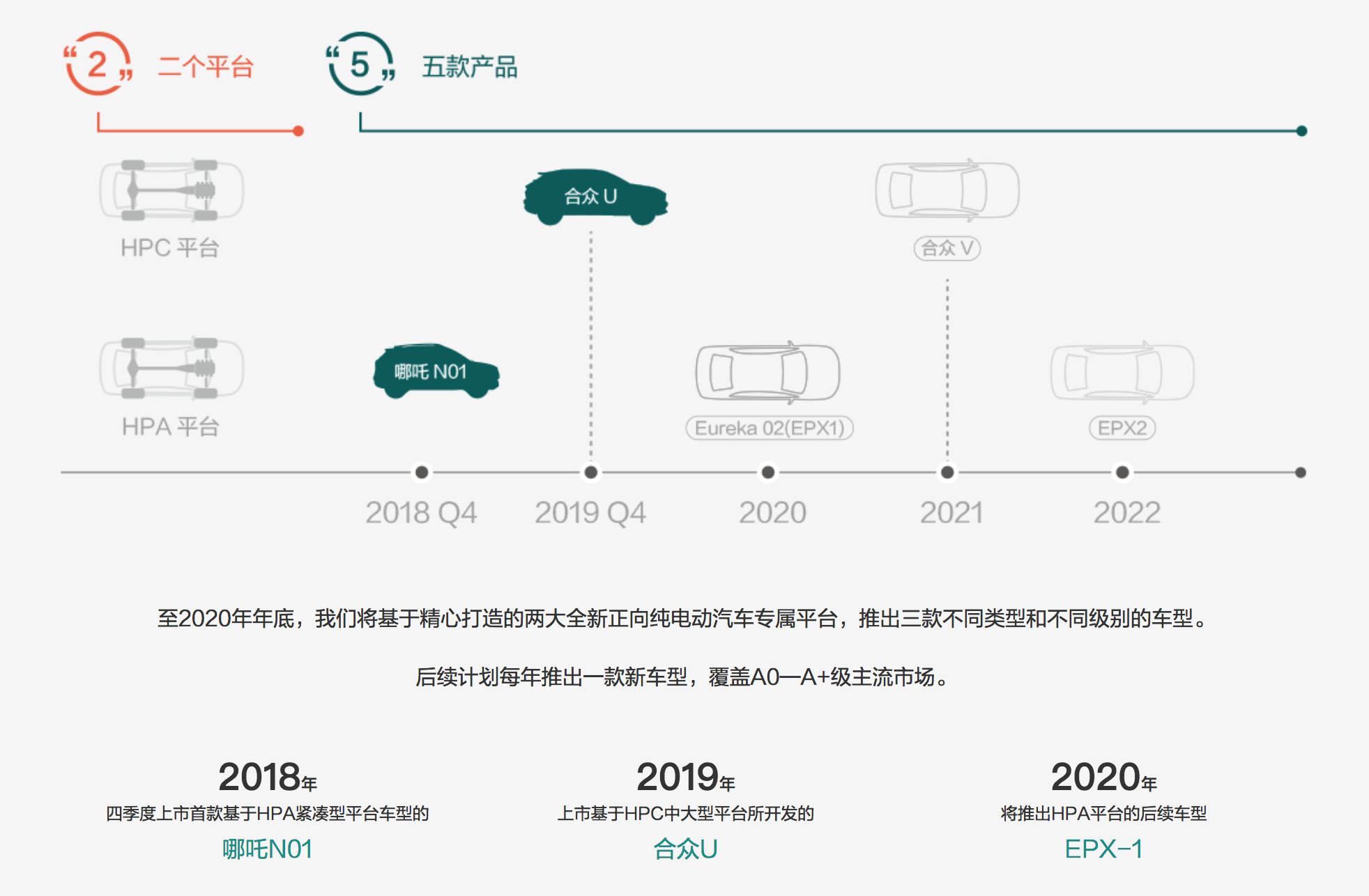 有自建工厂和生产资质,「合众汽车」想和其他造车新势力不一样