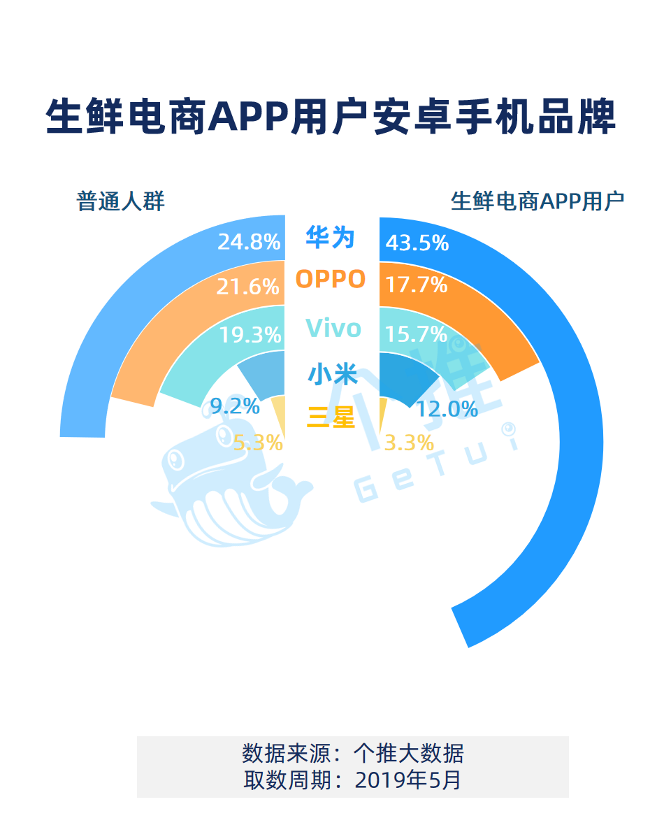 生鲜APP数据报告：什么人在使用生鲜App？