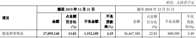 银行“雷区”：这些行业不良率飙升N倍！