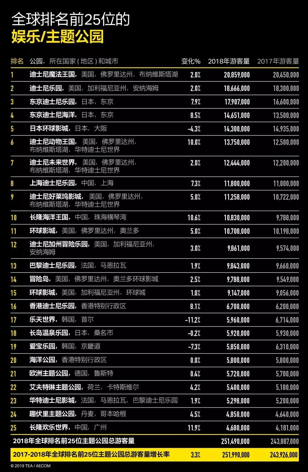 “IP+文旅”赚钱吗？我们统计了23家公司：2家亏损，5家净利润过亿