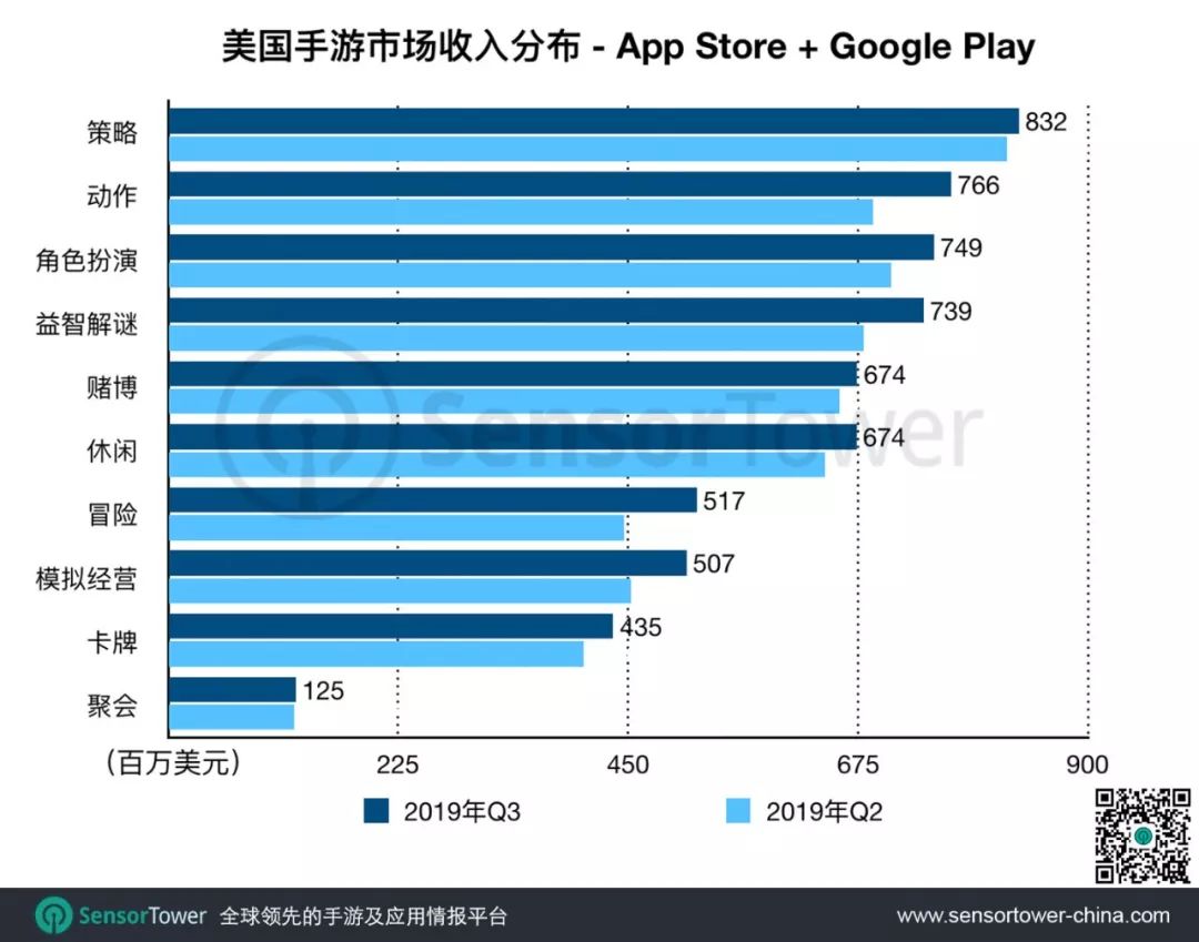 2019年Q3美国手游市场趋势：17款中国手游入围Top100，收入同比增长127%