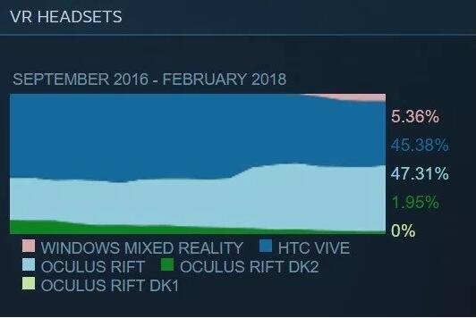 屡创新低的手机业务与重蹈覆辙的VR：HTC真的要凉？