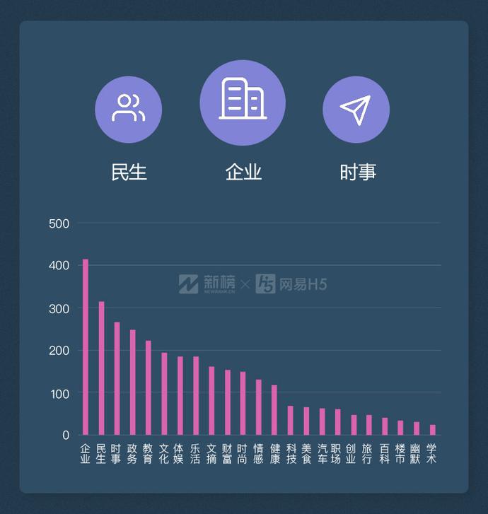 微信公众号10w+数据报告：每天只有200多篇原创10w+