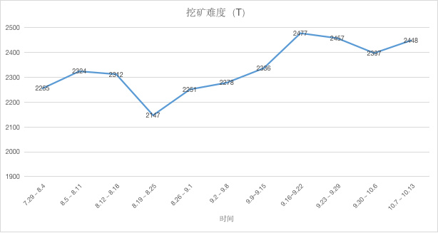 ETH周报 | ​CFTC主席预计将允许以太坊期货上市；赵长鹏认为3年内BNB市值无法超过ETH（10.7-10.13）