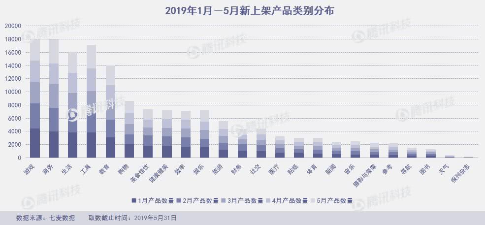 App Store月度报告：5月上架4万新产品，飞聊跌至总榜千名外