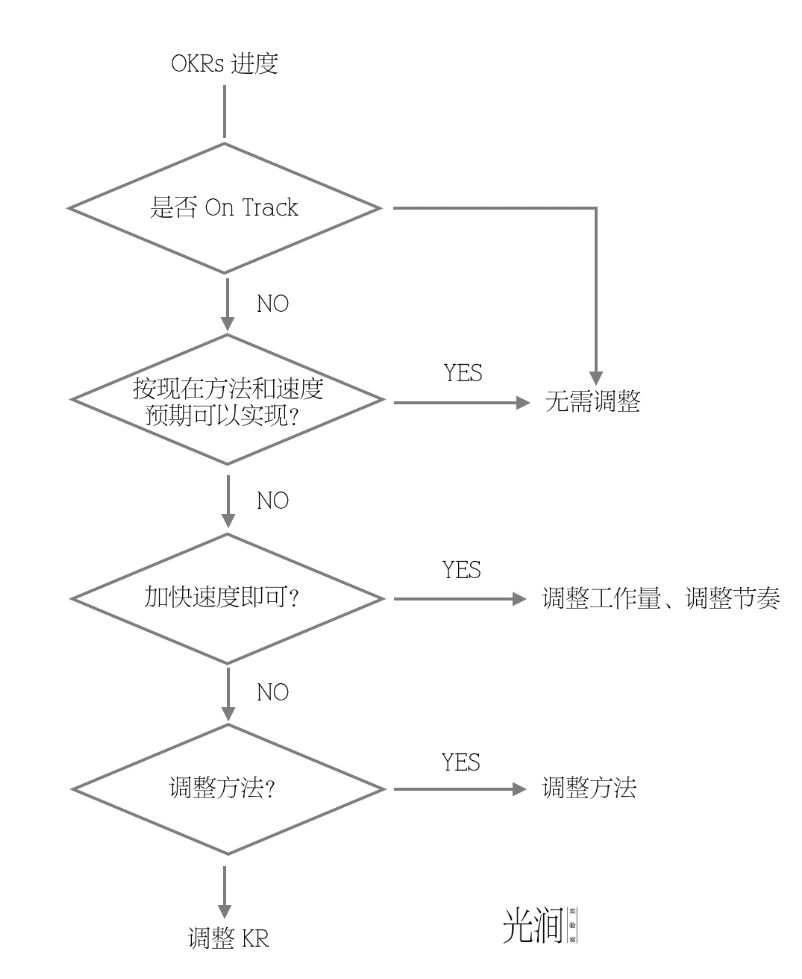 分享两个 OKRs 制定和执行中的要点