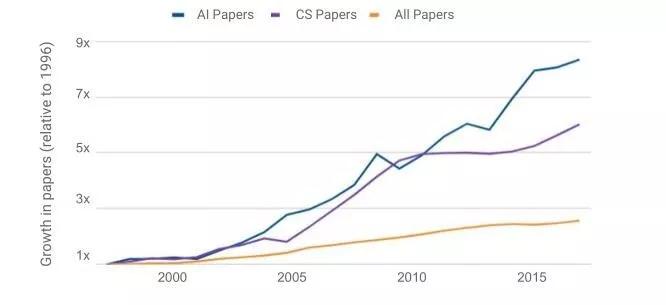 斯坦福AI年度报告：中国AI论文数全球第二，第一不是美国