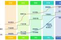 SaaS公司渠道价值探讨 | SaaS创业路线图（54）