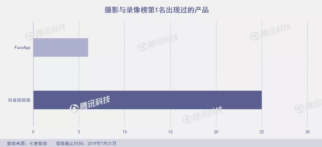 “垃圾分类”成7月产品新风口，俄罗斯“变脸”应用FaceApp爆火