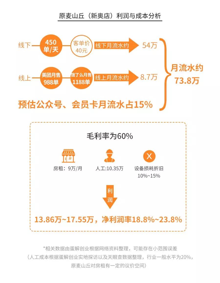 深度解析幸福西饼、好利来、鲍师傅、原麦山丘……开烘焙店水有多深？