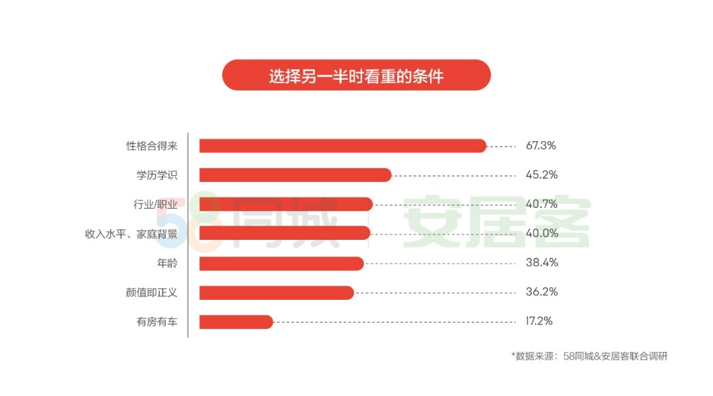 《2019年单身人群居行报告》：近6成人坚持先买房再结婚