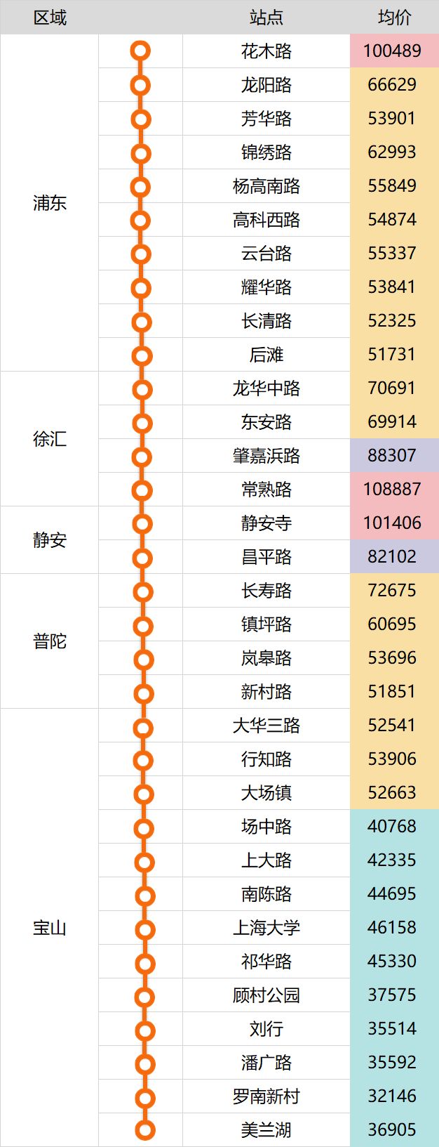 上海地铁这么多，真正值钱的就这么几条