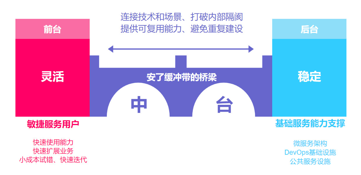 不做中台会死吗，企业真的需要做中台吗？