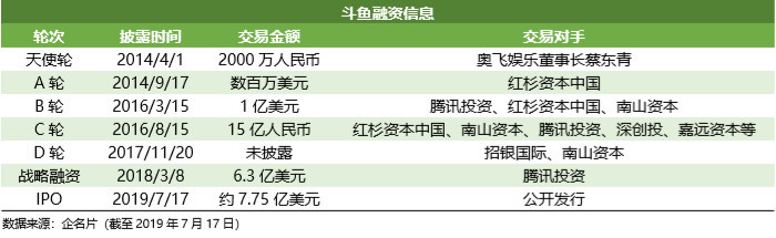 斗鱼转起来的小马达 | IPO 观察