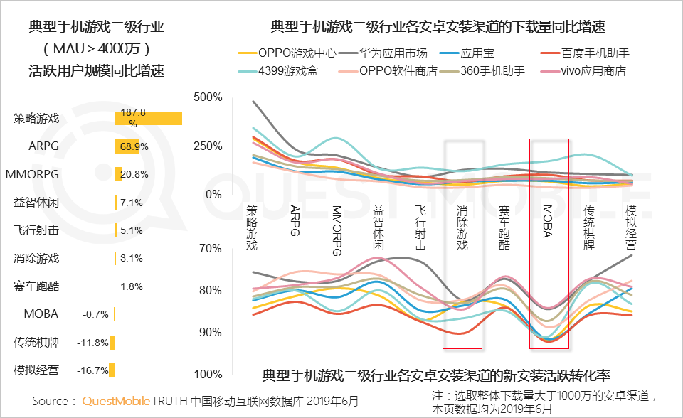 2019手机游戏行业半年报告：版号重压带来精品化巨变，老玩法失效后该怎么突围？
