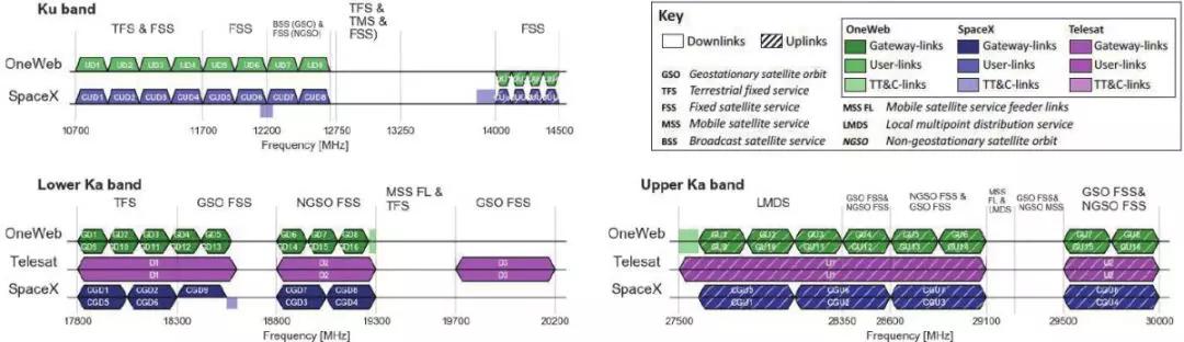 Telesat、OneWeb及SpaceX三个全球宽带低轨卫星星座系统的技术对比