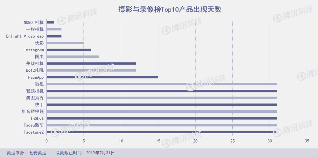 “垃圾分类”成7月产品新风口，俄罗斯“变脸”应用FaceApp爆火