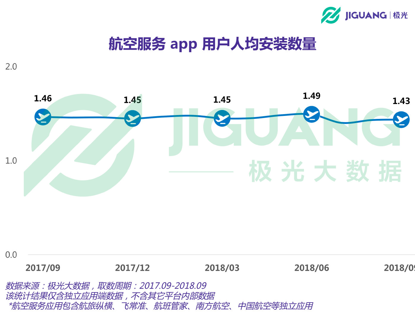 极光大数据：航空app用户近3000万，北京上海占比最高