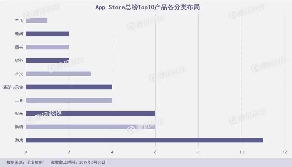 狐友失足，趣步断臂，谁来救救6月的App Store？