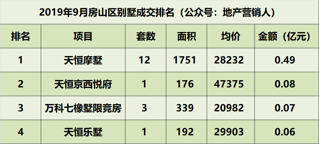 9月北京别墅各区成交排名