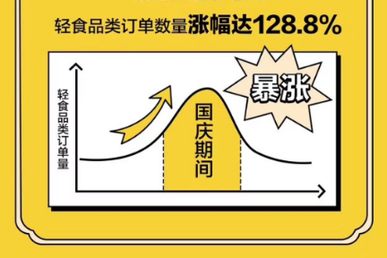 美团外卖发布《中国轻食外卖消费报告》 轻食成白领新宠 订单量一年翻一倍