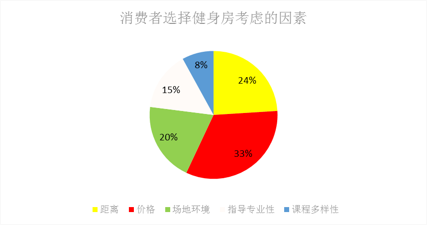 健身行业新玩法：一场并不轻松的“举铁”游戏