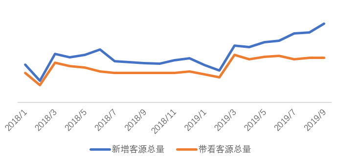 新房市场降价促“金九”，房地产市场整体依旧低温