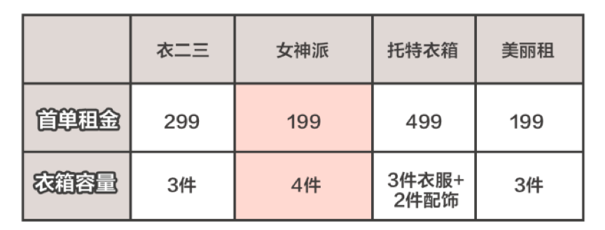 共享衣橱4年，这门生意稳了吗？