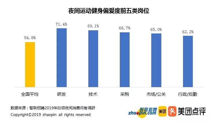 健身成白领夜间外出娱乐主要选择；国务院健身利好政策；以及一些健身新消息｜健身周报