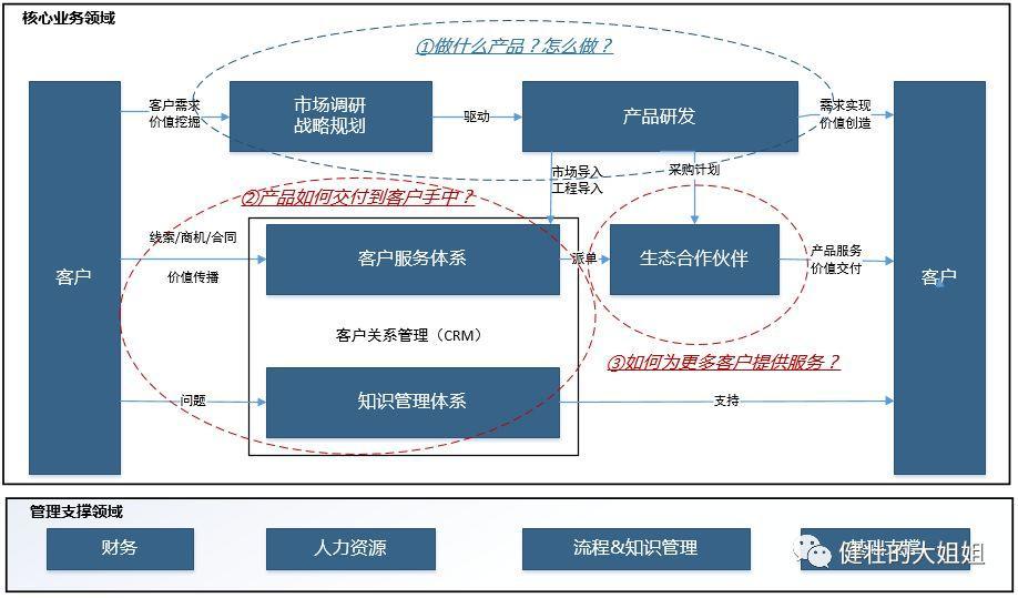 一款涉世未深的产品如何开启商业化