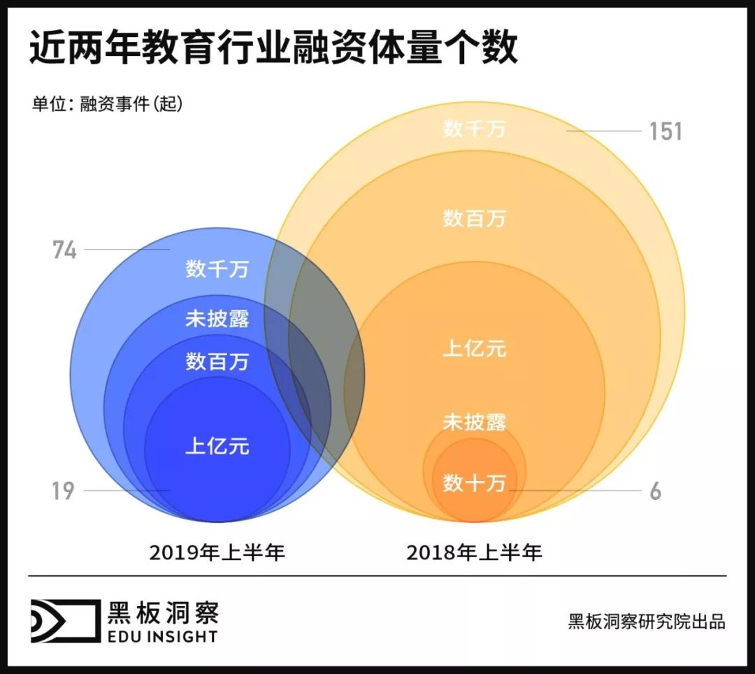 2019上半年中国教育行业融资风向报告，创投圈的钱都去哪了？