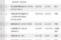 中国世界500强数量首超美国，但别高兴得太早