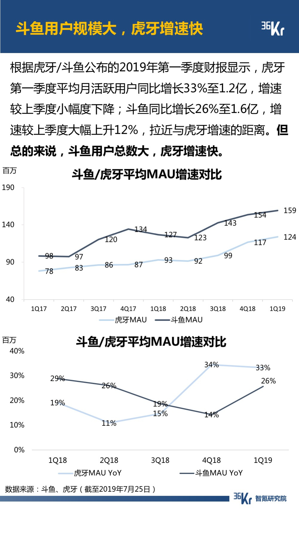 6月智氪数据 | 阿里GMV增速重迎高峰，火山正在赶超陌陌