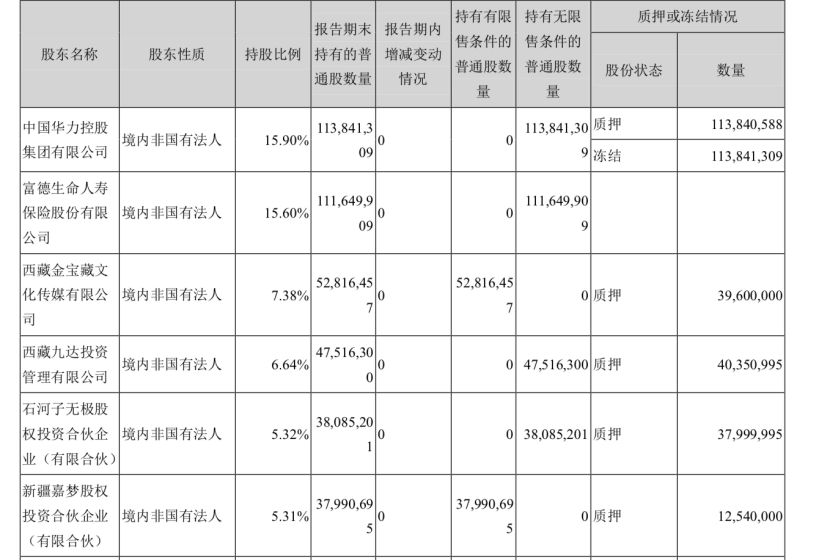 《流浪地球》2.8亿收益未能计入财报，北京文化上半年净利润亏损5560万元