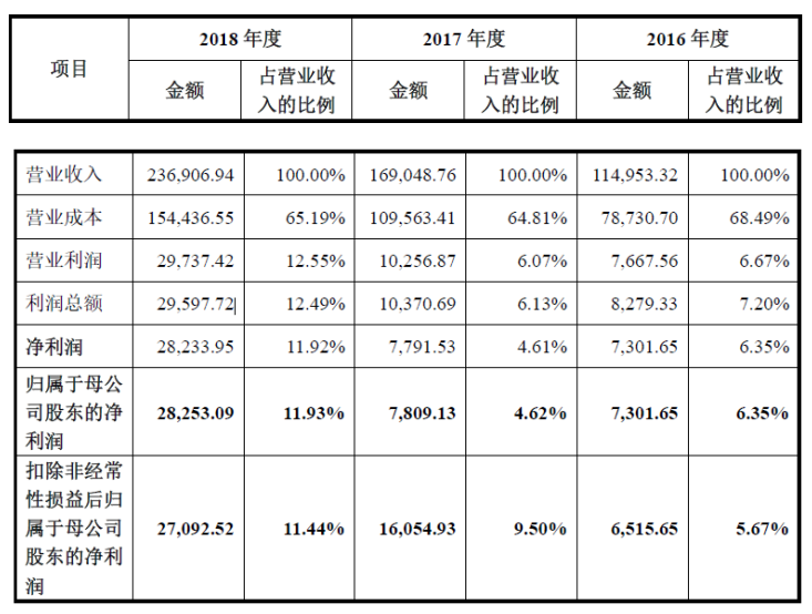 遍览科创板 | 年营收超23亿元，「晶晨半导体」要做AI超清音视频处理芯片