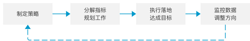 复盘和探索：如何构建一个合理的B端运营体系？