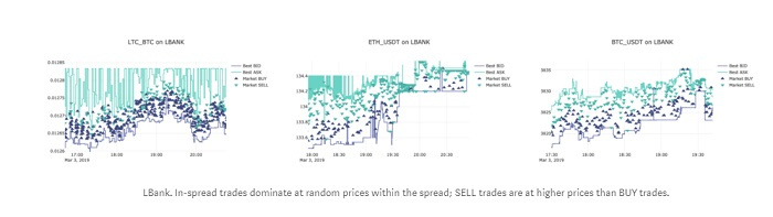 Crypto Integrity 深度报告：OKEx 等 11 家交易所仍有刷单问题