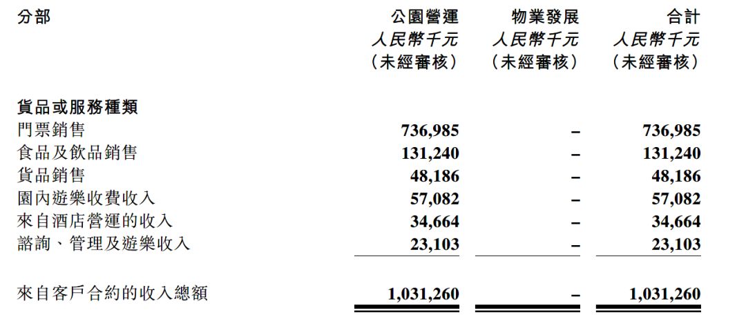 “IP+文旅”赚钱吗？我们统计了23家公司：2家亏损，5家净利润过亿