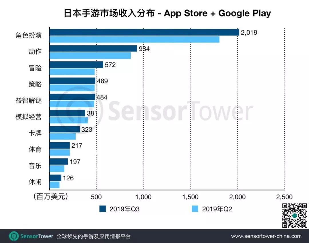 2019年Q3日本手游市场趋势：消除类游戏吸量最强，22款中国手游入围Top100