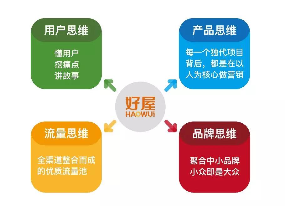 房产交易平台模式难跑通，为何“好屋”能持续七年盈利？